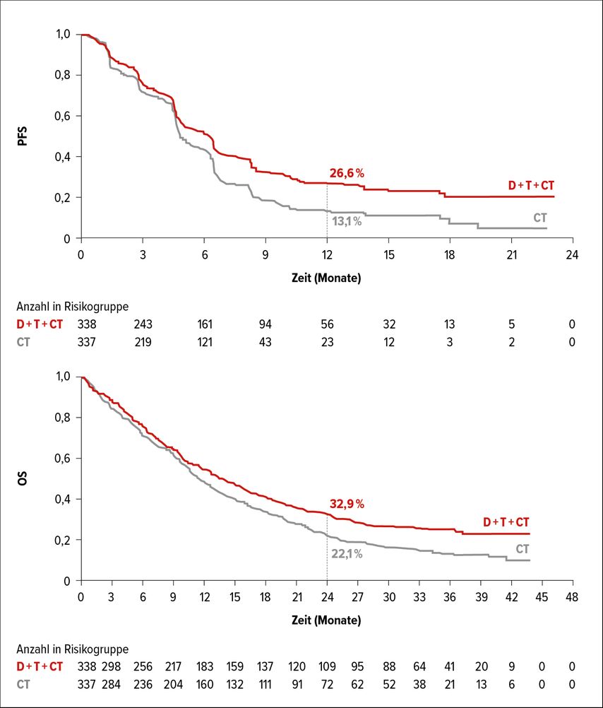 Progressionsfreies Überleben und Gesamtüberleben unter Durvalumab plus Tremelimumab plus Chemotherapie im Vergleich zu alleiniger Chemotherapie
