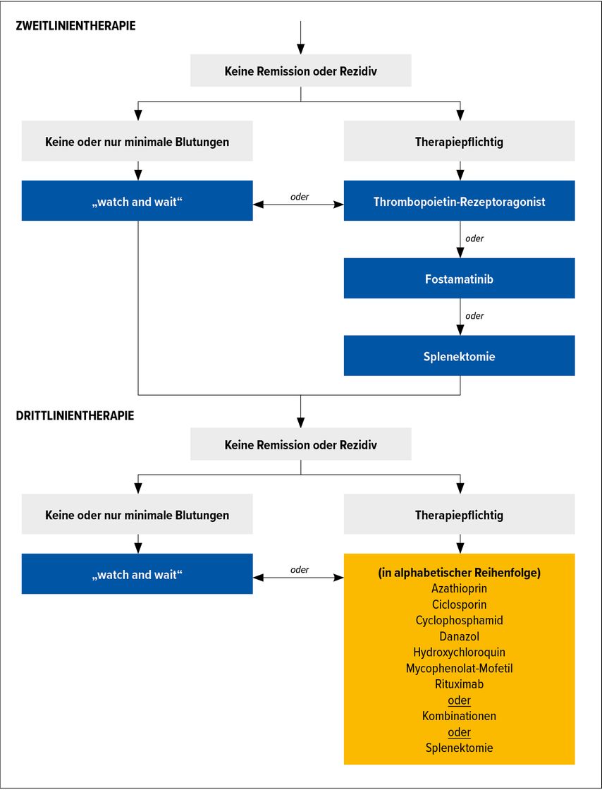 Algorithmus der ITP-Zweit- und -Drittlinientherapie