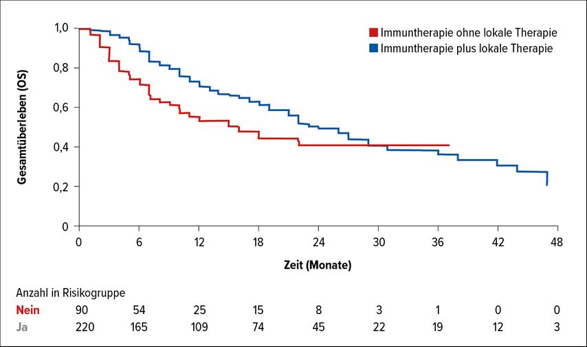 Gesamtüberleben (OS) unter Immuntherapie mit oder ohne lokale Therapie