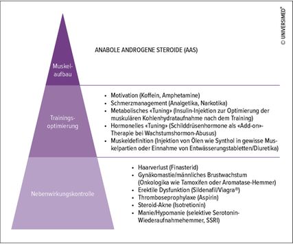 Medikamentöser Beikonsum (anekdotische Auswahl) bei Konsum von anabolen androgenen Steroiden