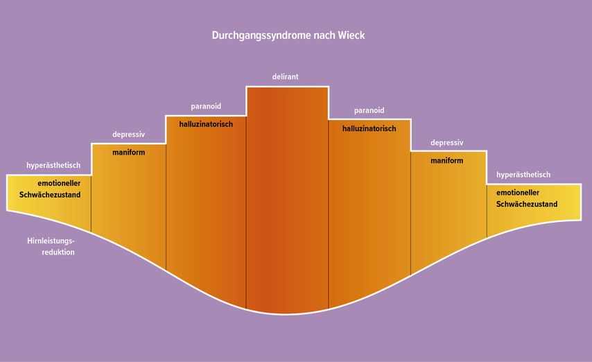 Entwicklung der Durchgangssyndrome in Schweregraden nach Wieck