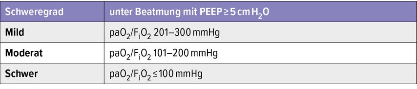 Einteilung des ARDS in Schweregrade nach Berlin-Definition