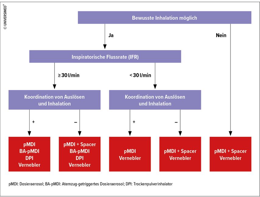 Patientencharakteristika bestimmen die Auswahl des Inhalatortyps