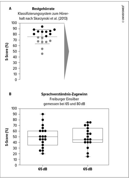 Streudiagramm des S-Score für die einzelnen Patienten