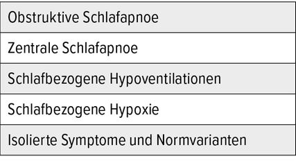 Schlafbezogene Atemstörungen – Einteilung lt. International Classification of Sleep Disorders Version 3