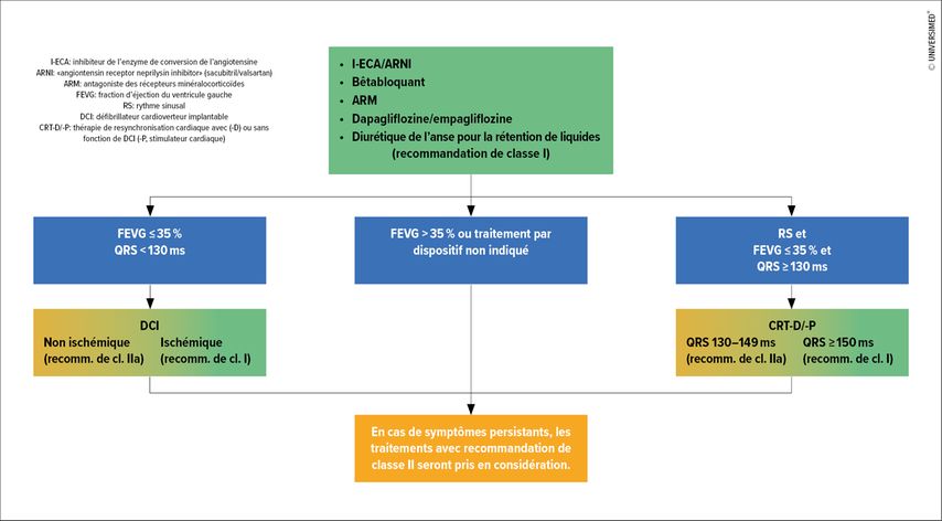 Algorithme de traitement pour les patients atteints d’HFrEF