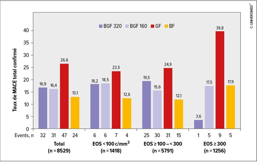 Taux de MACE total confirmé