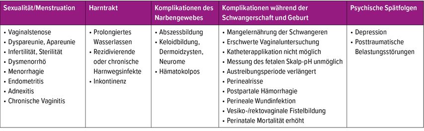 Chronische Komplikationen nach FGM