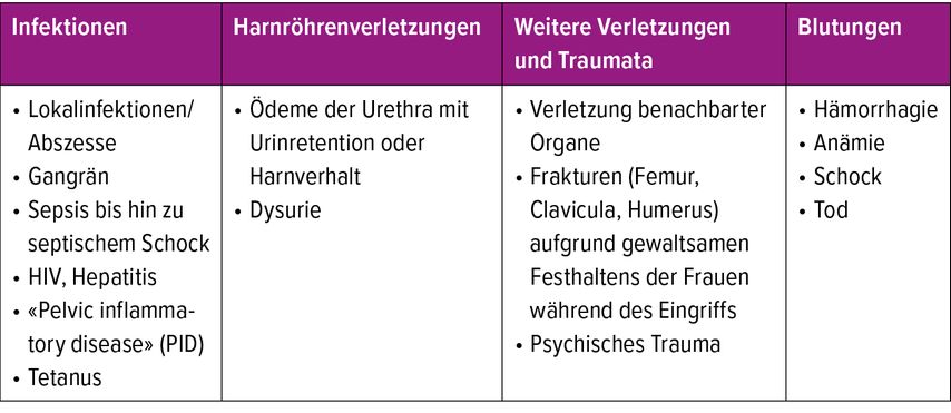 Akute Komplikationen bei FGM