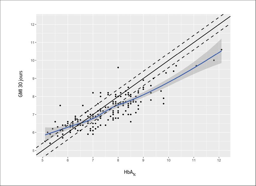 Diagramme de dispersion à 30 jours des valeurs du GMI