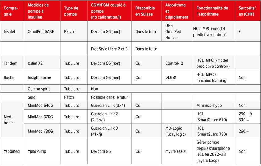 Pompes à insulines, CGM et algorithmes sur le marché helvétique