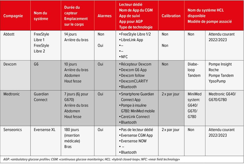 Systèmes de mesure en continu du glucose (CGM) et de «flash glucose monitoring» (FGM)