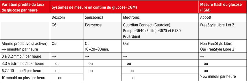 Signification des flèches de tendance des systèmes de mesure en continu du glucose (CGM) et de «flash glucose monitoring» (FGM)