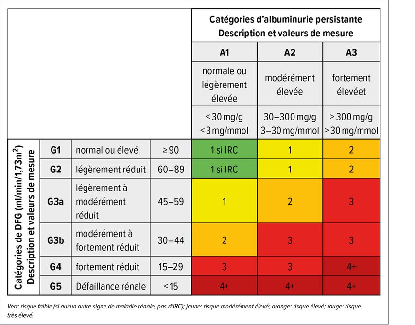 Recommandations concernant le nombre de contrôles par an en fonction de la catégorie de DFG et d’albuminurie