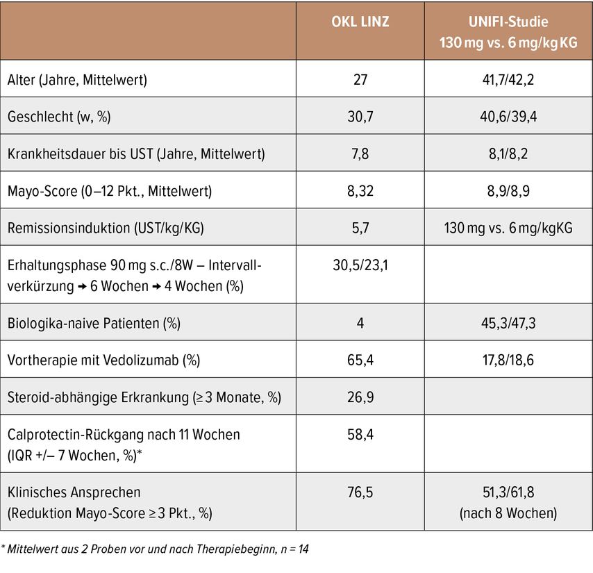 Vergleich der Patientencharakteristika in der UNIFI-Studie, Ordensklinikum Linz