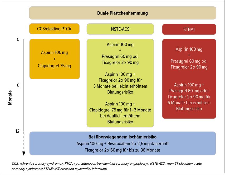 Vereinfachte Darstellung der Empfehlungen zur dualen Plättchenhemmung anhand der aktuellen Richtlinien der Europäischen Gesellschaft für Kardiologie (ESC)