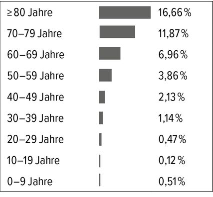Hospitalisierungen in der SARS-CoV-2-Pandemie (aktuelle Welle) nach Altersgruppen