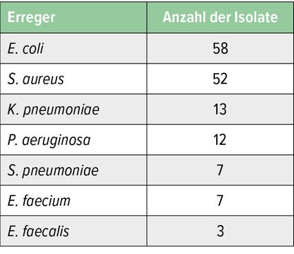 Die in der Grazer Studie verwendeten Erreger
