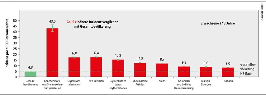 Herpes-zoster(HZ)-Risiko bei gestörter Immunfunktion