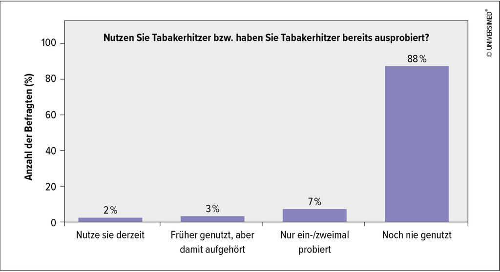 Tabakerhitzer: Streit um rauchfreie Alternative