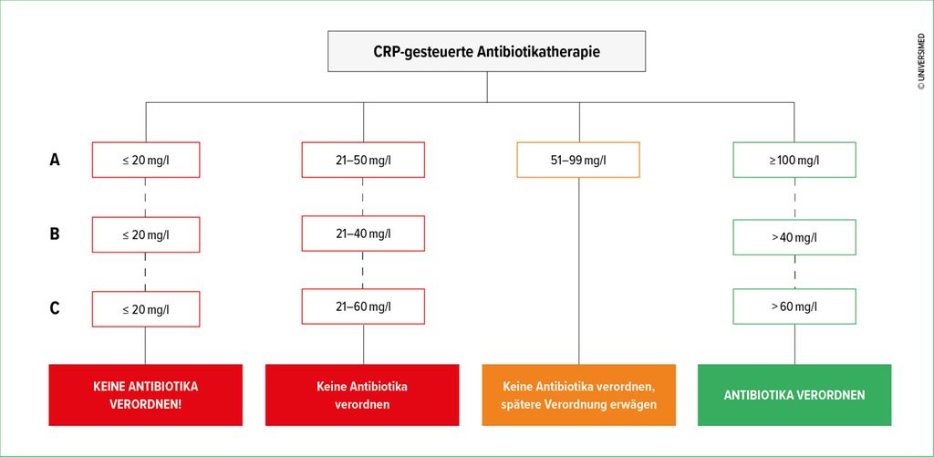 Abbildung 2 Algorithmus zur Steuerung der Antibiotikatherapie bei