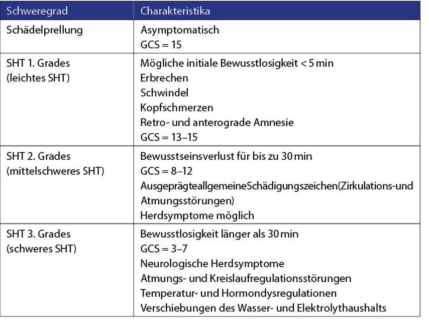 Schädel Hirn Trauma 2 Grades Spätfolgen www.universimed.com