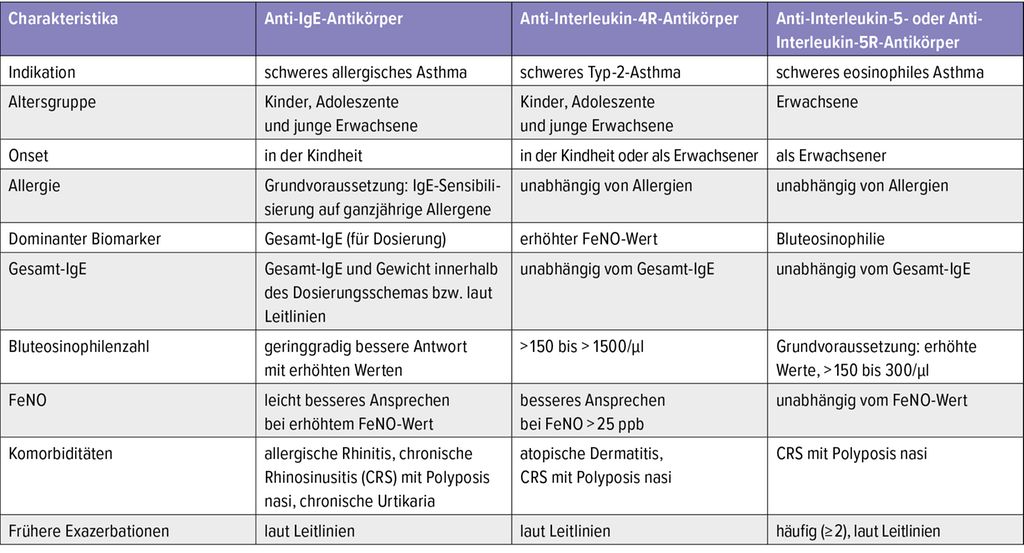 Update zur Biologikatherapie bei Asthma - Pneumologie - Universimed ...