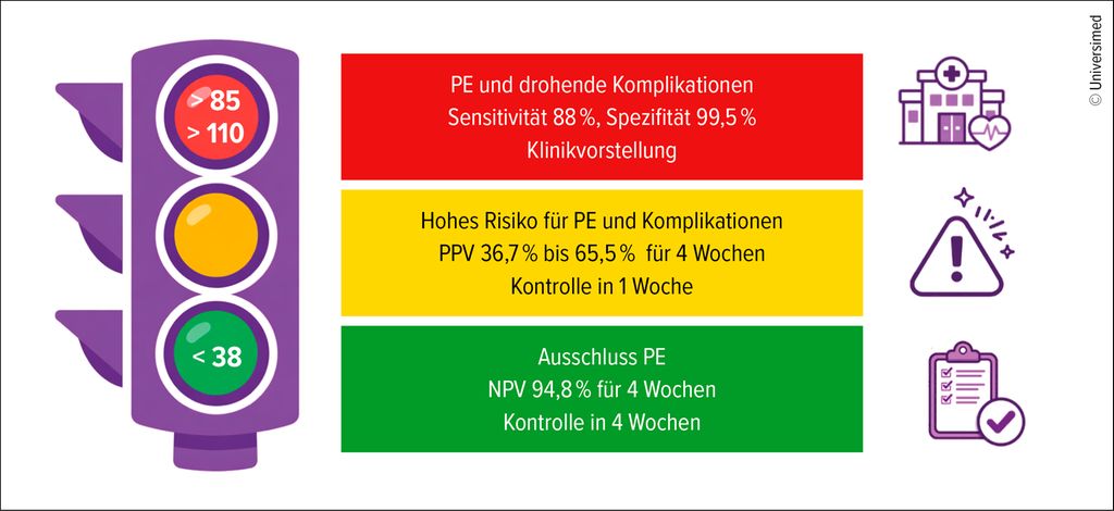 Diagnostik, Überwachung und Therapie bei Präeklampsie - Gynäkologie ...