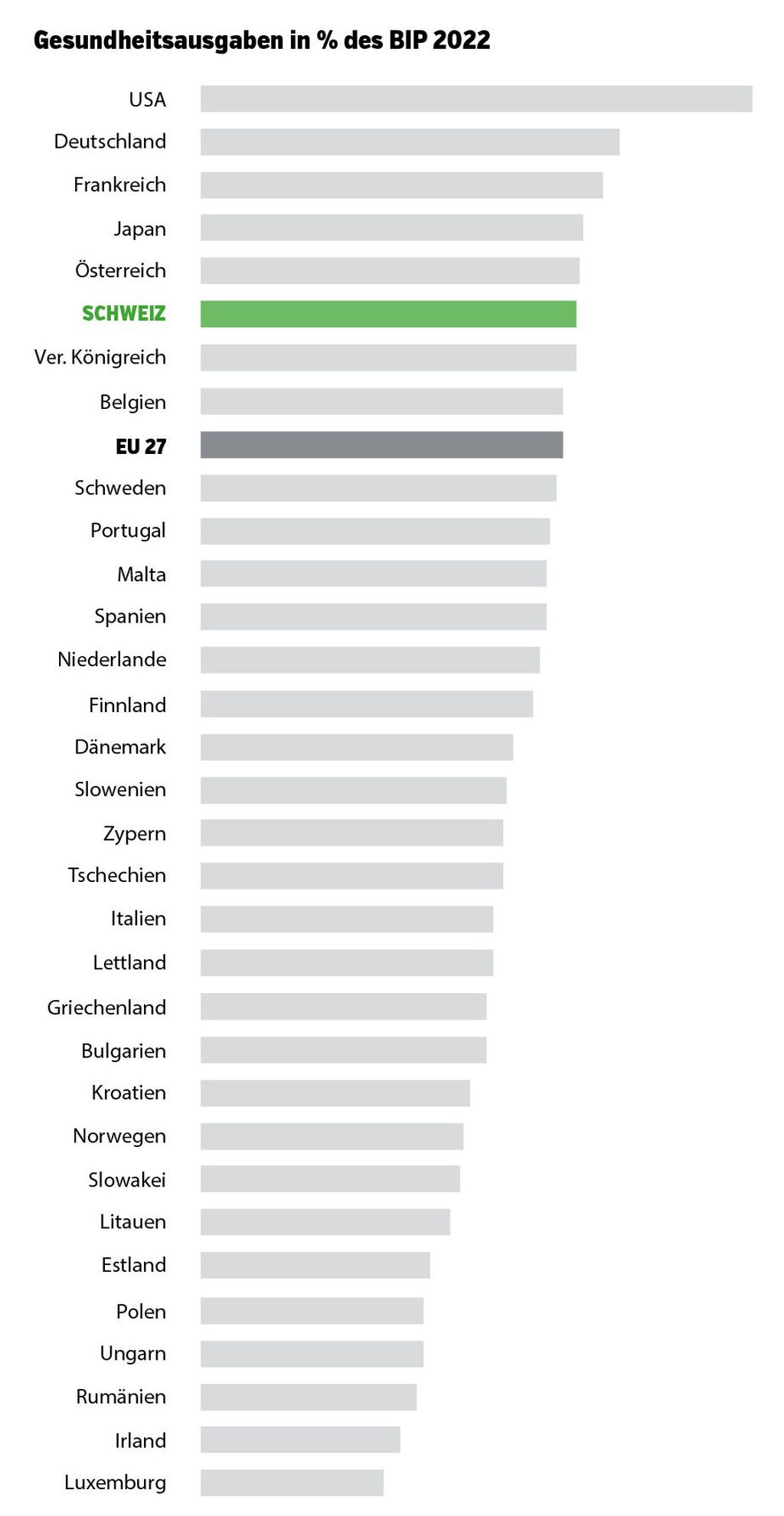 Gesundheitsausgaben So liegt die Schweiz Politik Universimed