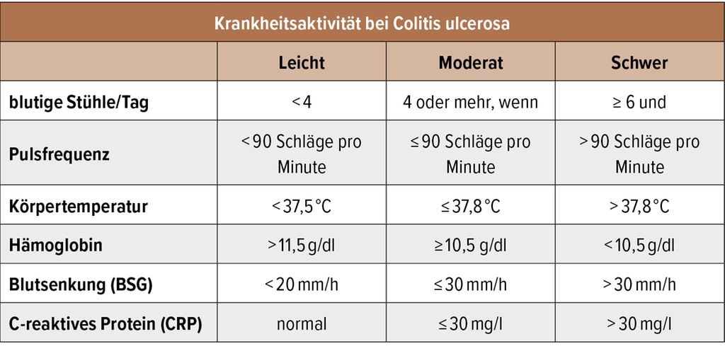 Management des akuten Schubs bei Colitis ulcerosa - Gastroenterologie ...