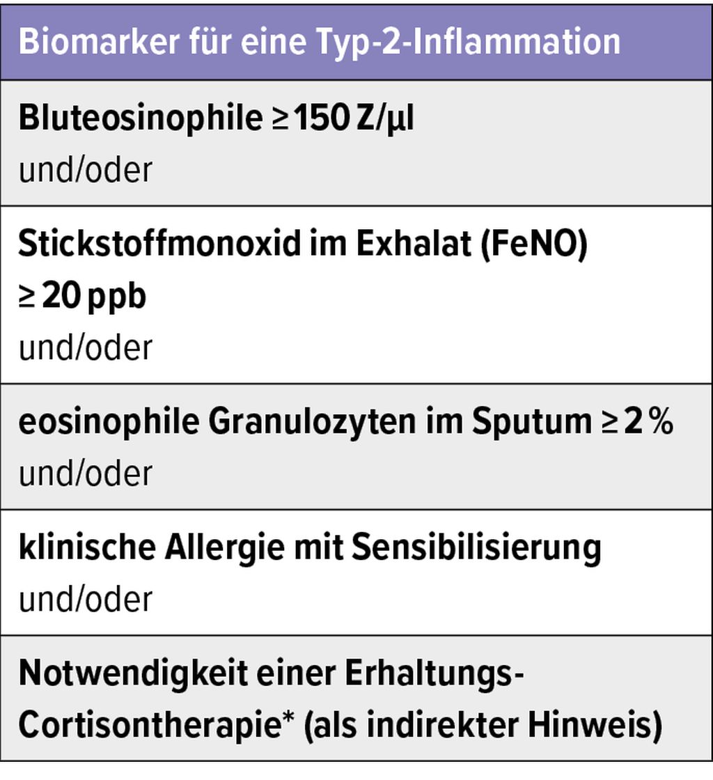 Asthma-Update - Pneumologie - Universimed - Knowledge that matters