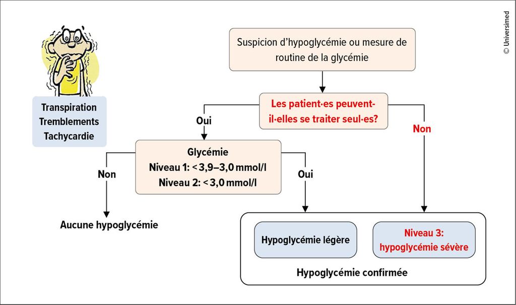 Les défis du diabète de type 1 - Médecine interne - Universimed ...