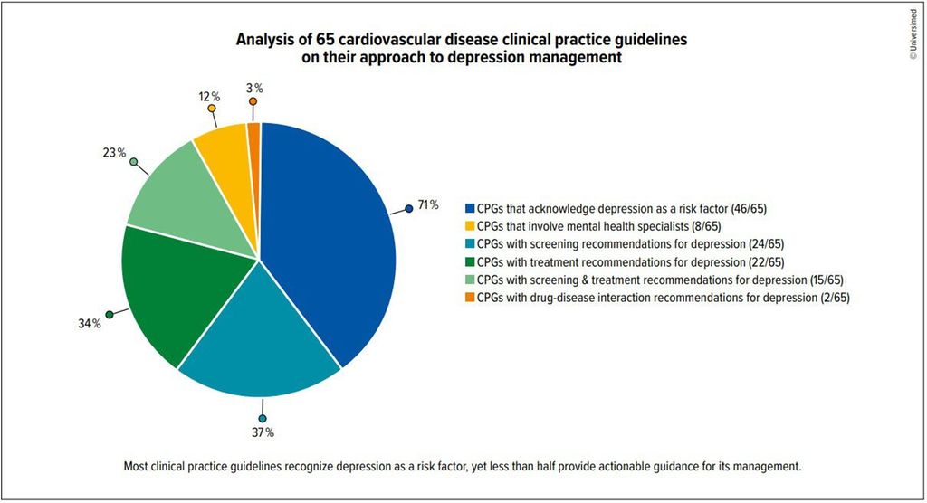 A call to action: addressing depression in cardiovascular guidelines ...