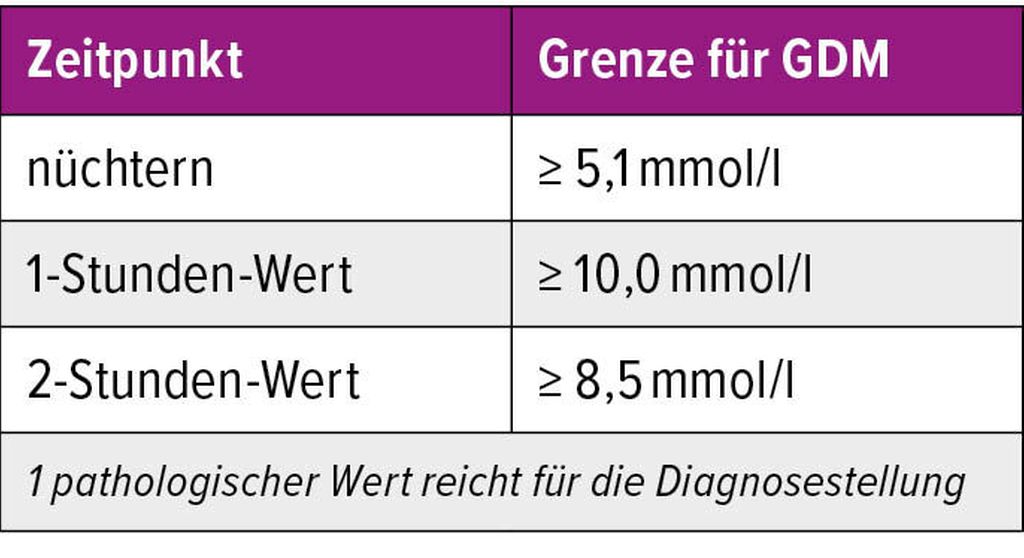 Gestationsdiabetes ein Update Gynäkologie & Geburtshilfe Universimed Medizin im Fokus