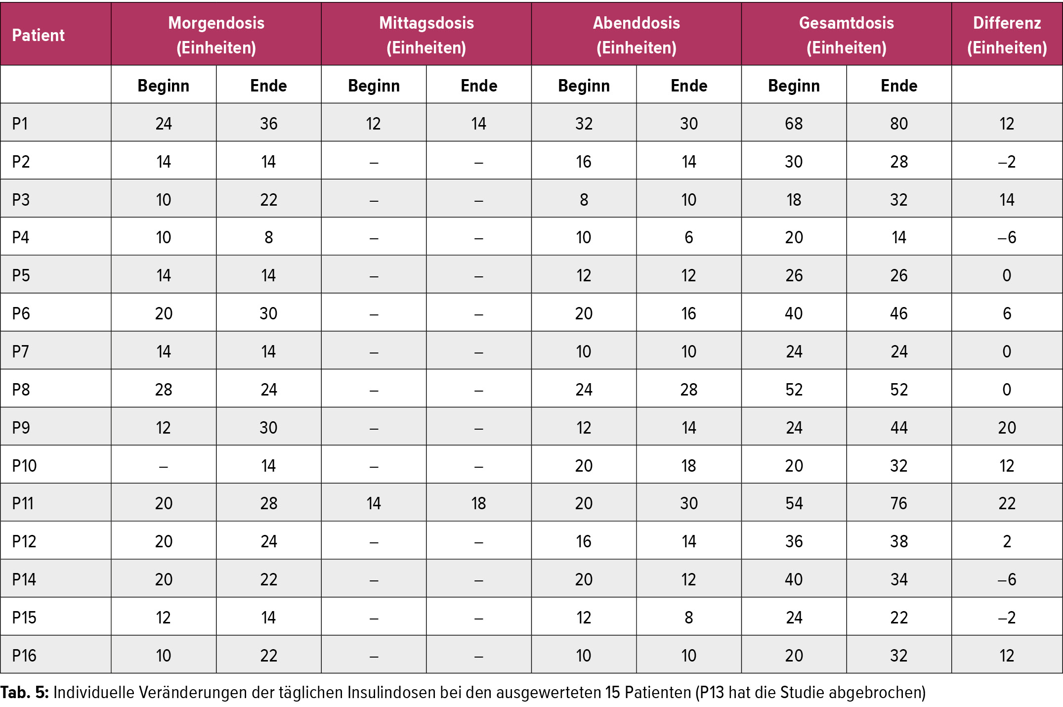 Selbst Titration Der Insulindosis Im Extramuralen Bereich Endokrinologie Diabetologie Universimed Medizin Im Fokus