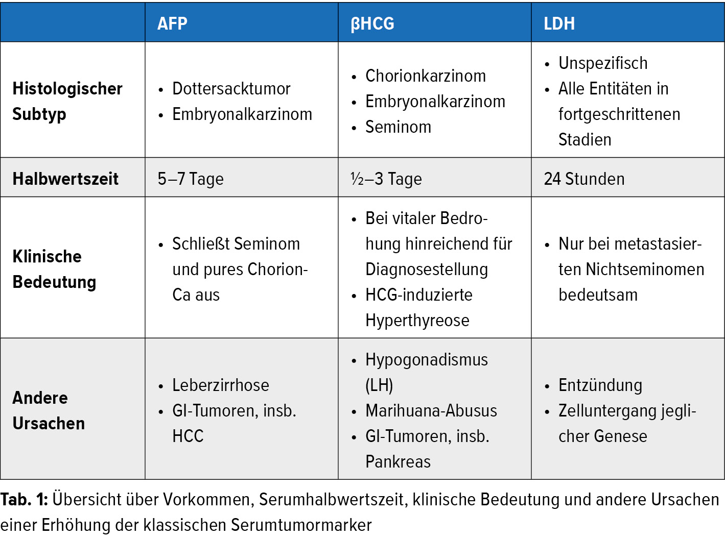 Neues Zum Einsatz Von Tumormarkern Bei Hodentumoren Onkologie Universimed Medizin Im Fokus