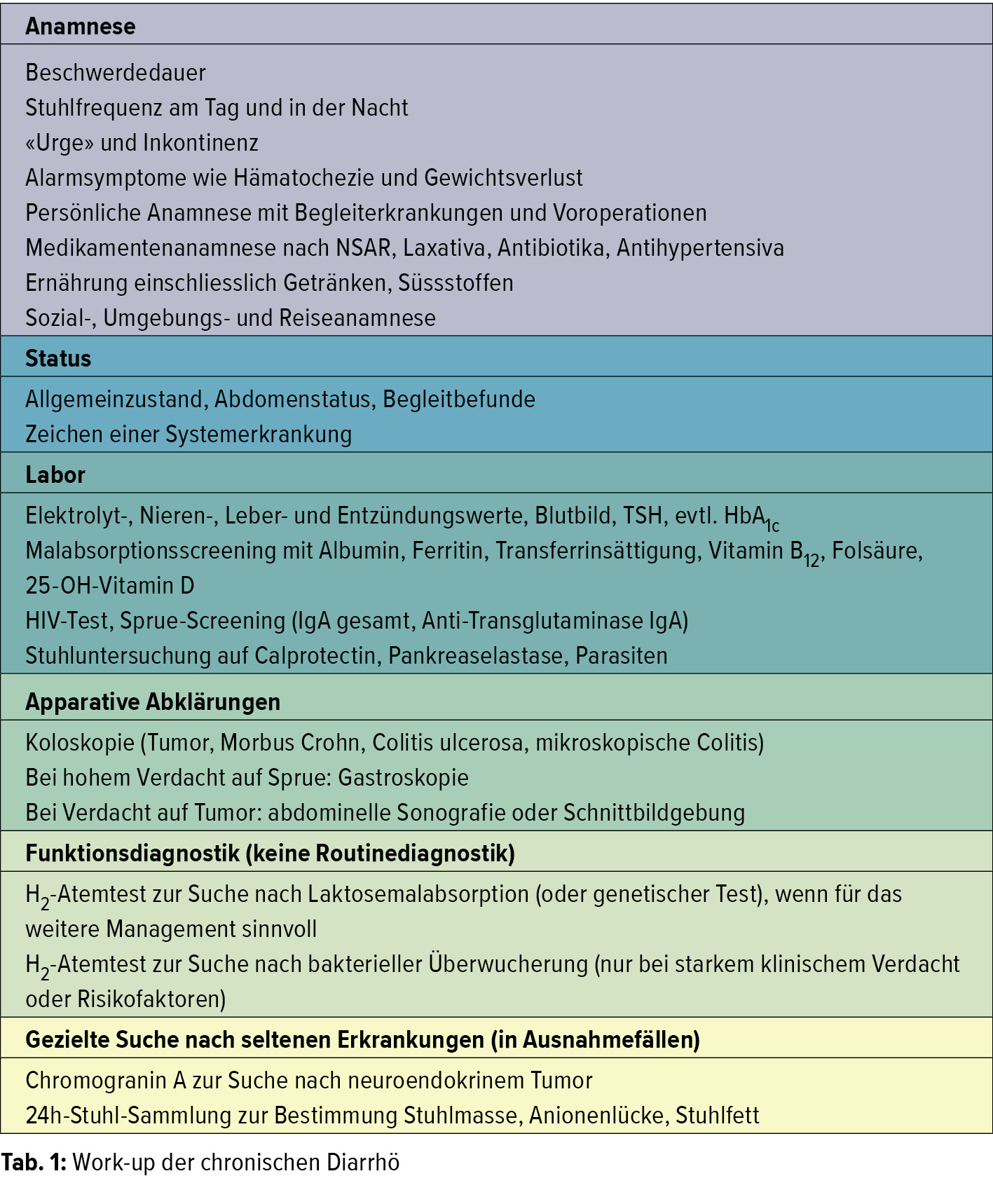 Die Differenzialdiagnose Der Chronischen Diarrho Gastroenterologie Universimed Medizin Im Fokus