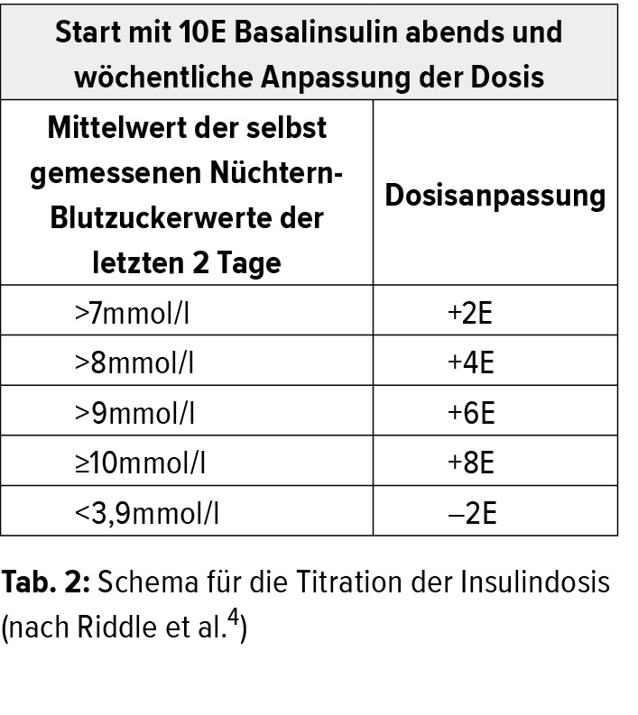 Spannende Wieviel Insulin Spritzen Tabelle Ebenbild
