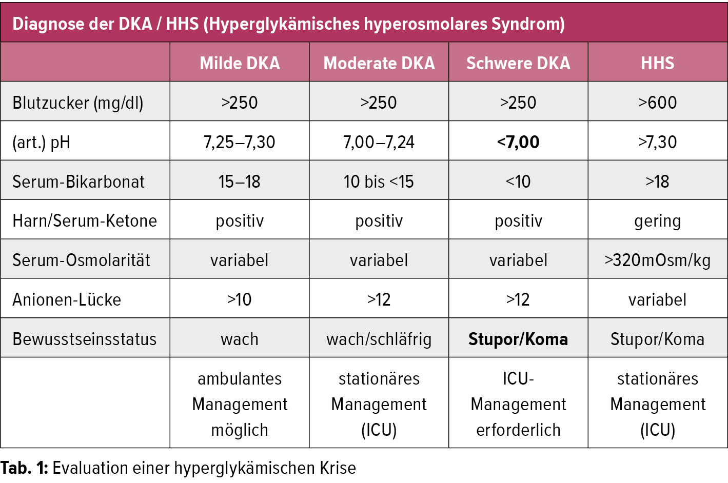 Der Diabetische Notfall Endokrinologie Diabetologie Universimed Medizin Im Fokus
