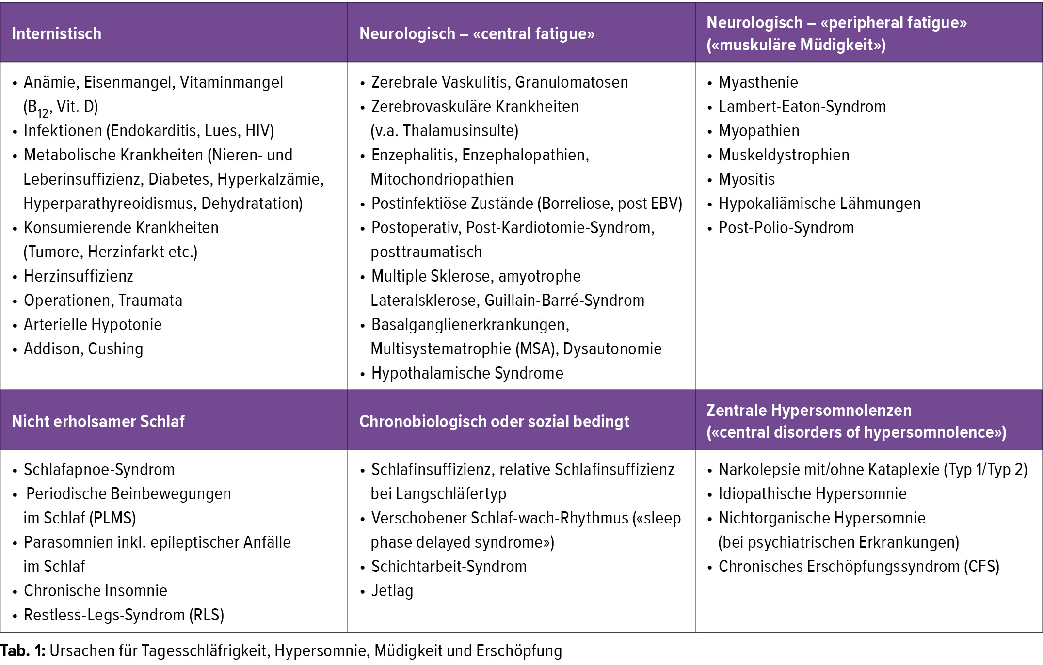 Narkolepsie und andere zentrale Hypersomnolenzen - Neurologie