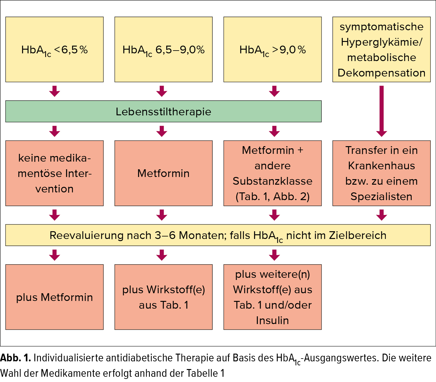 Odg Leitlinien Antidiabetische Therapie Endokrinologie Diabetologie Universimed Medizin Im Fokus Zum ausgleich von verstößen gegen den kohlenhydratstoffwechsel im körper zeigt sich eine insulintherapie. odg leitlinien antidiabetische
