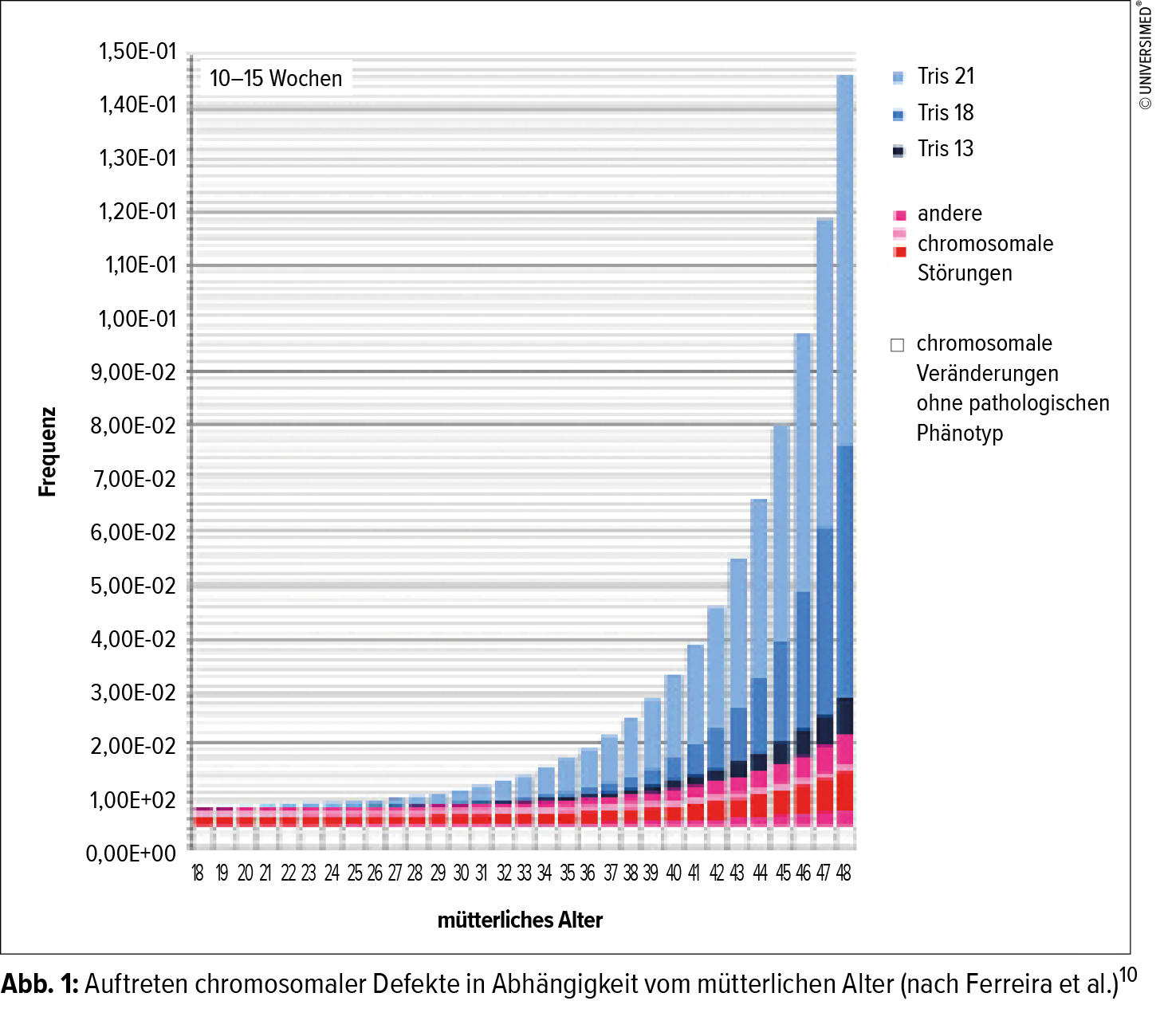 Ist Dank Ni Pt Die Invasive Pranataldiagnostik Obsolet Gynakologie Geburtshilfe Universimed Medizin Im Fokus