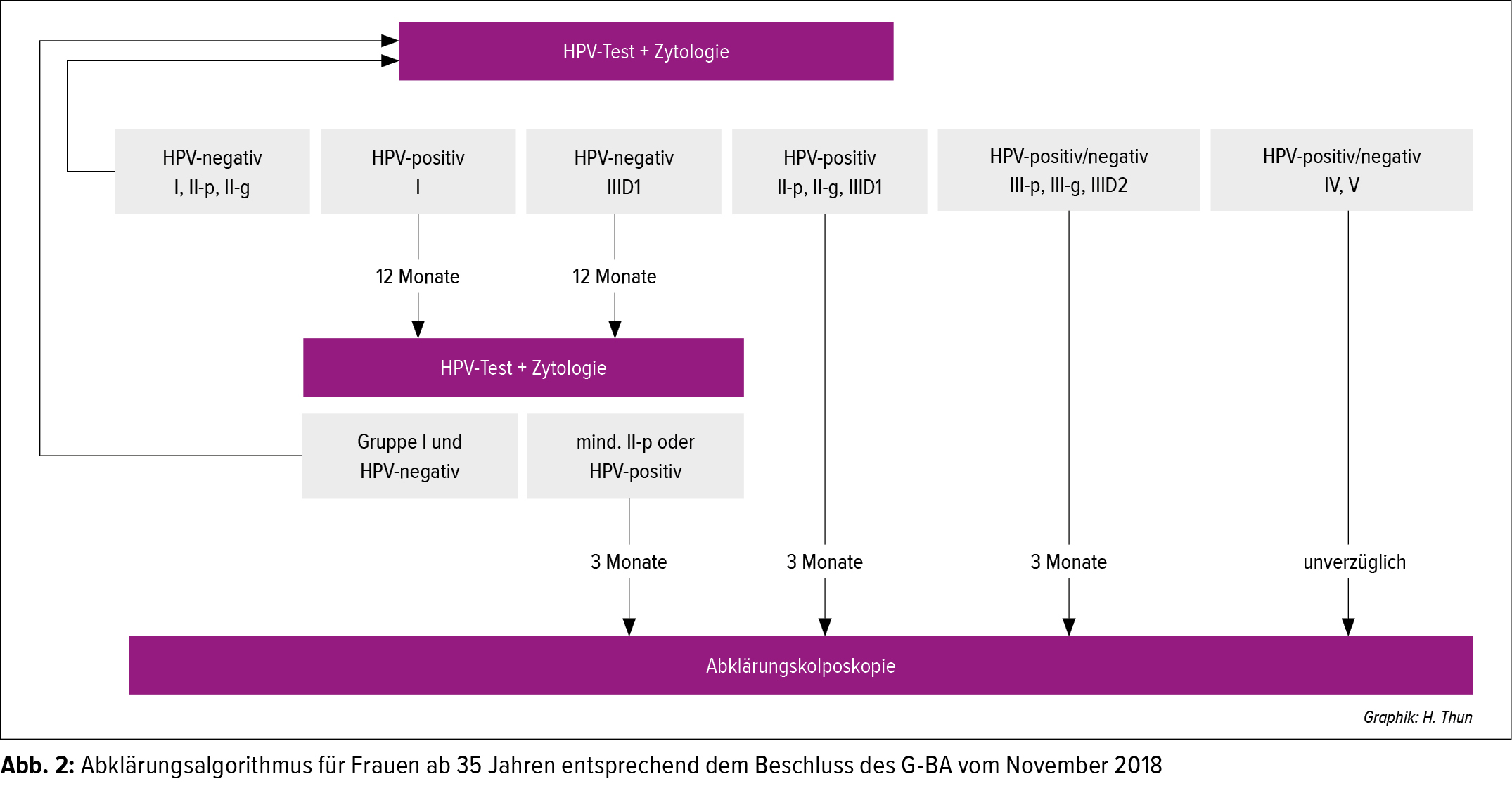 Pap Iiid1 Hpv Positiv Erfahrungen www.universimed.com