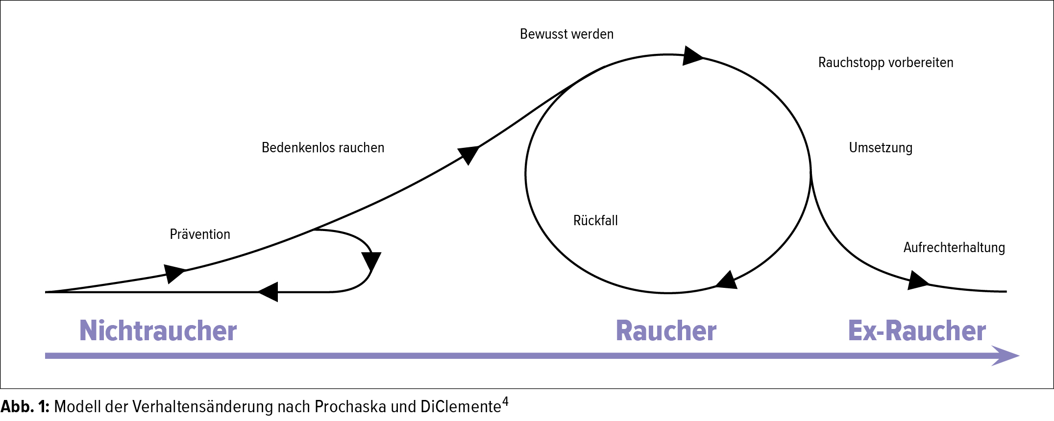 Rauchstopp Und Ruckfallprophylaxe Der Ausstieg Aus Der Nikotinabhangigkeit Pneumologie Universimed Medizin Im Fokus