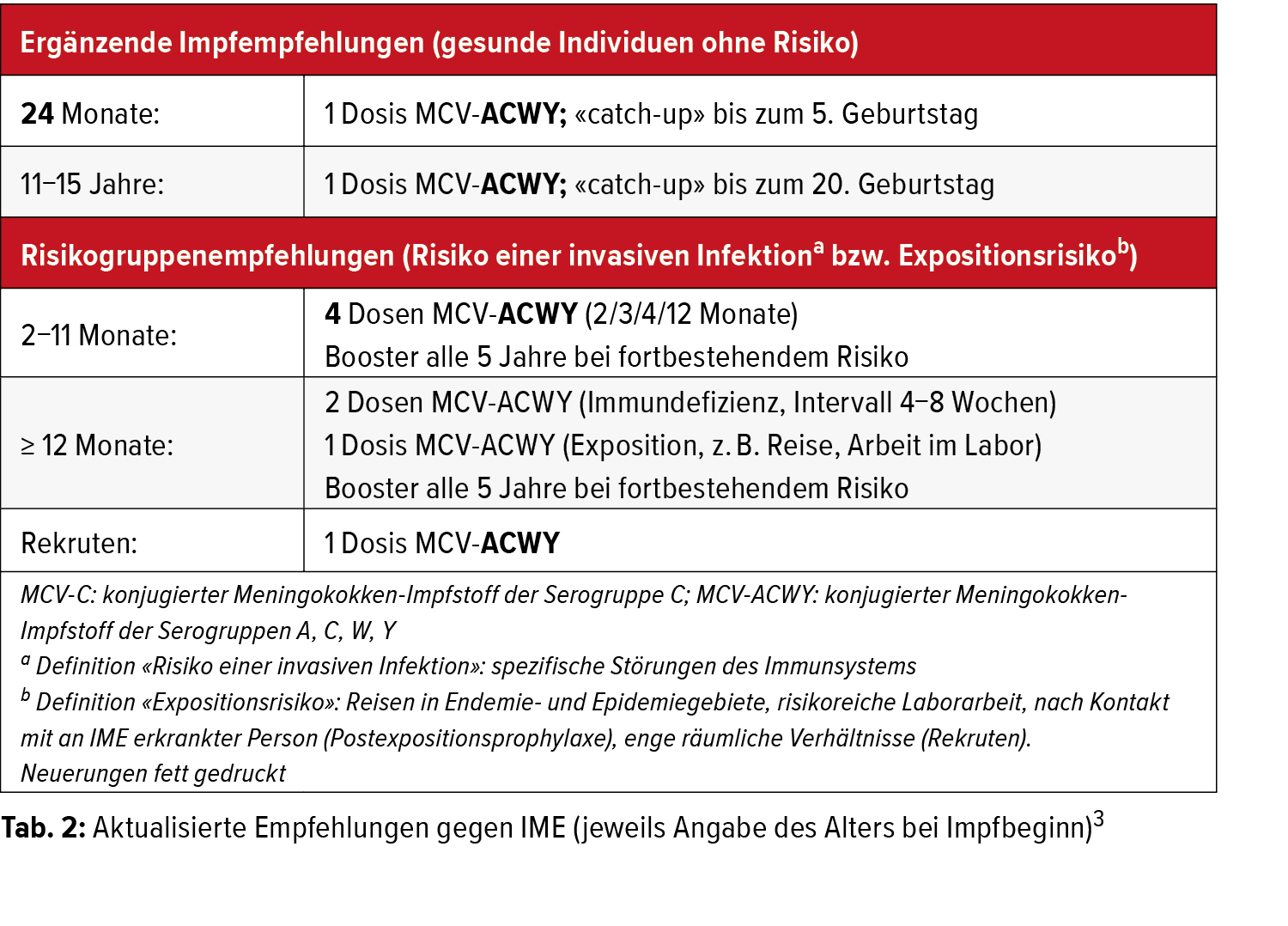 Update Zur Hepatitis B C Und Meningokokken Impfung Allgemeine Innere Medizin Universimed Medizin Im Fokus