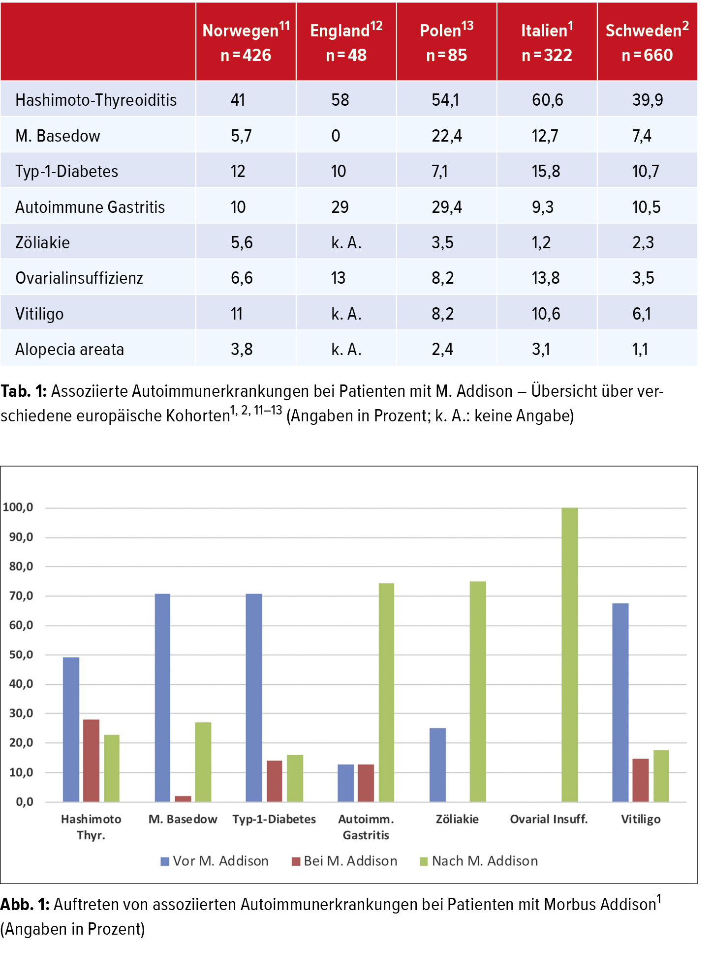 Autoimmunes Polyendokrines Syndrom Und Patienten Mit Autoimmunerkrankungen Wen Und Wie Screenen Endokrinologie Diabetologie Universimed Medizin Im Fokus