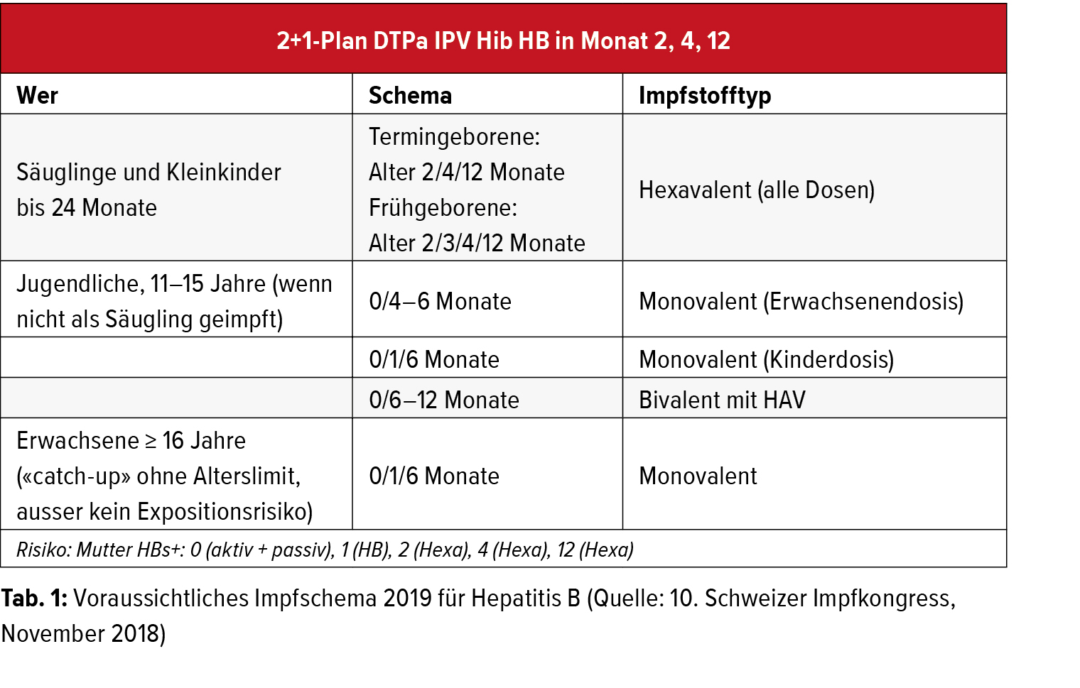 Update Zur Hepatitis B C Und Meningokokken Impfung Allgemeine Innere Medizin Universimed Medizin Im Fokus