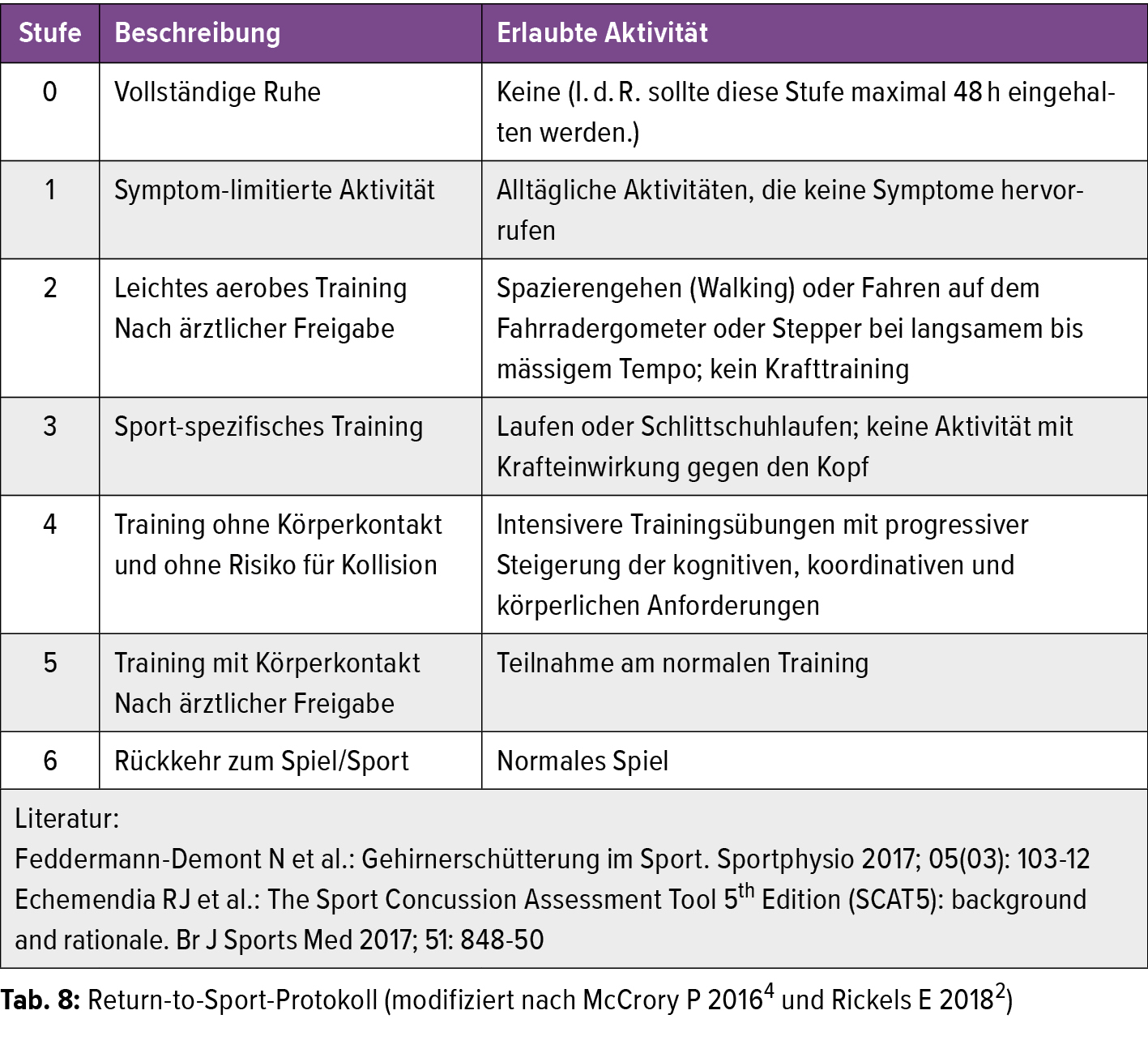 posttraumatische kopfschmerzen nach sportbedingter gehirnerschutterung neurologie universimed medizin im fokus