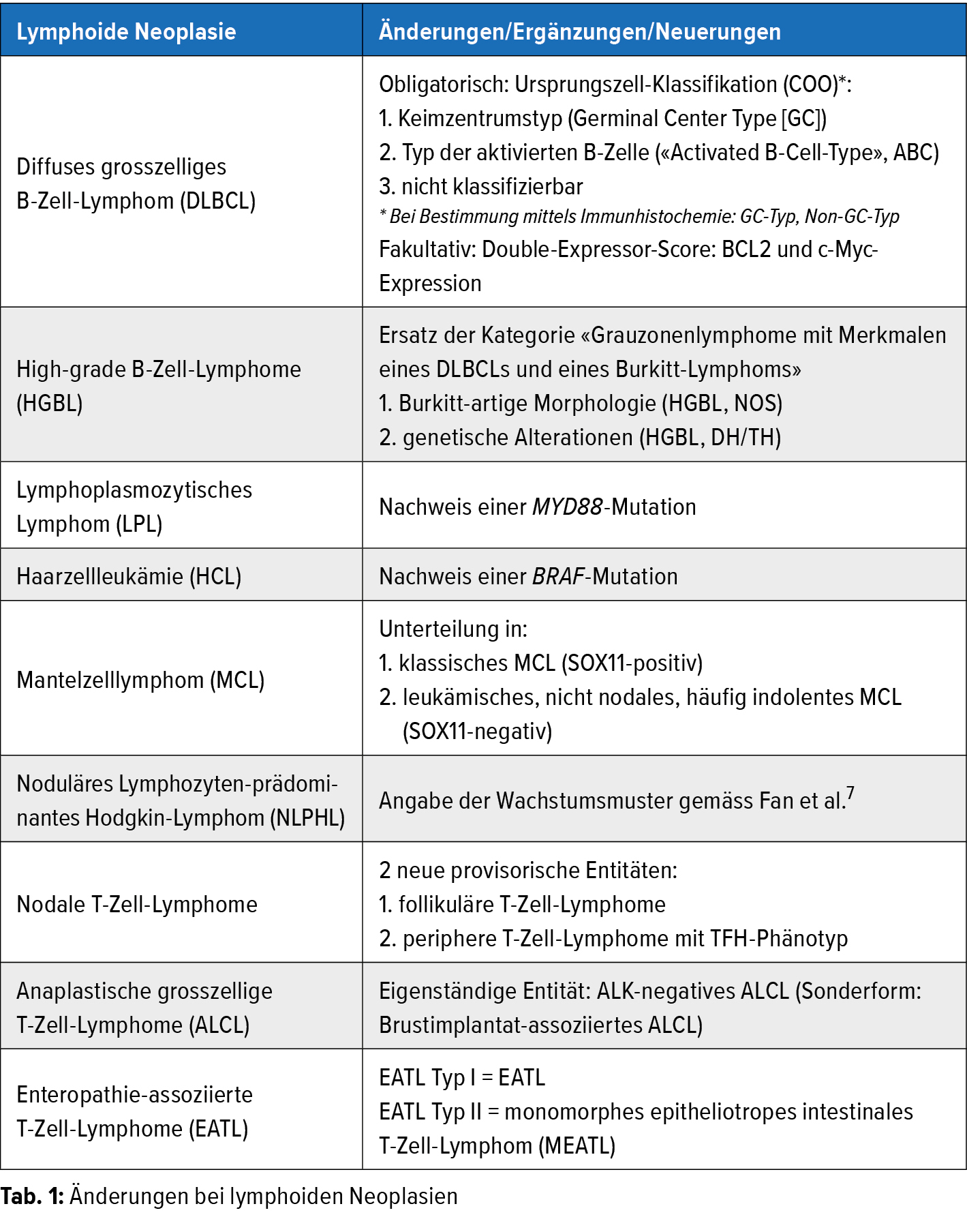 Neuerungen In Der Who Klassifikation Der Lymphome Onkologie Universimed Medizin Im Fokus