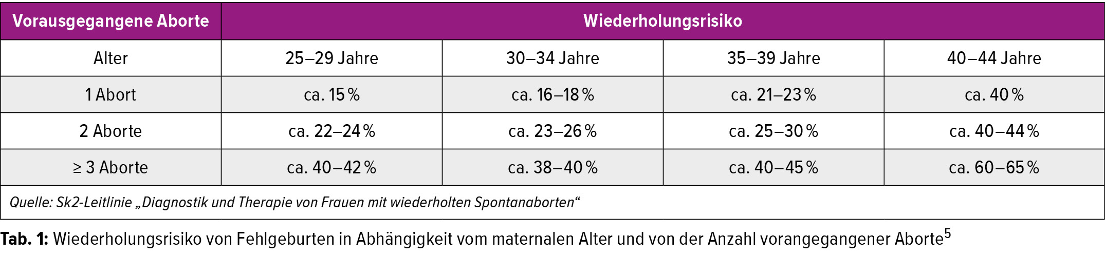 Rezidivierende Spontanaborte Aktuelle Diagnostik Und Therapie Gynakologie Geburtshilfe Universimed Medizin Im Fokus